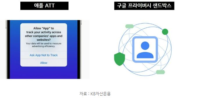 애플의 'ATT', 구글의 '프라이버시 샌드박스'는 빅테크 기업들의 '데이터수집 차단' 정책 대표 사례.